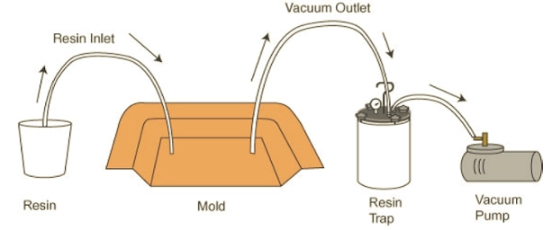 Steps of Vacuum Infusion Process