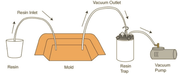 Pasos del proceso de infusión al vacío